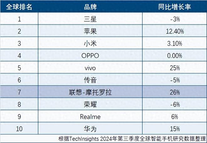 POvivo进前五华为杀进前十联想在列！AG旗舰厅中国区全球十大手机榜小米OP(图3)